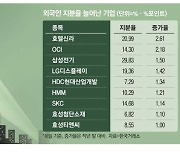 호텔신라·OCI·삼성전기 … 외국인 연초부터 '폭풍 매수'