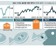 [월가월부] "코로나 끝나도 문제없다"… 제약·바이오株 M&A로 '날갯짓'