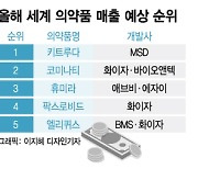 '왕의 귀환' 항암제 매출, 백신 누른다