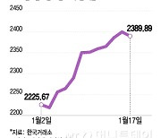 무섭게 사들이던 외인 변심…'새해 랠리' 코스피, 박스권 탈출 실패?