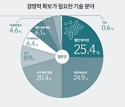 경쟁력 최우선 기술분야는…‘첨단 바이오 vs 인공지능’