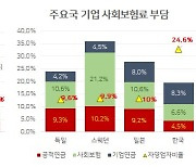 [홍길용의 화식열전] “9%로는 어림없다”…국민연금 보험료 15%? 21.3%?