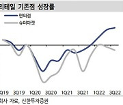 신한證 "GS리테일, 편의점 불황에 강해…목표가↑"