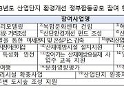 정부, 산단 인프라 개선에 3700억 지원…18일부터 합동공모