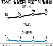 “올 파운드리 7% 역성장 전망”···고민 깊은 삼성