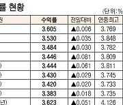 국고채 3년물 3bp 상승한 3.484%[데이터로 보는 증시-채권 수익률 현황](1월 17일)