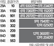 규제완화 덕 본 둔촌주공 ‘완판’ 될까···소형 물량이 관건