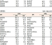 [데이터로 보는 증시]포스코케미칼 삼성전자, 기관·외국인 코스피 순매수 1위(1월 17일-최종치)