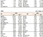 [데이터로 보는 증시]맥스트·에코프로비엠, 기관·외국인 코스닥 순매수 1위(1월 17일-최종치)