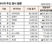 [데이터로 보는 아시아 증시] 일본 닛케이 0.23% 상승 (1월 17일)