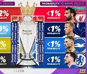 아스널 드디어 판 뒤집혔다! 맨시티 누르고 ‘EPL 우승 확률 52%’