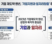 '경남 기업 재도약 원년'…도, 올해 1조3천억 자금 지원