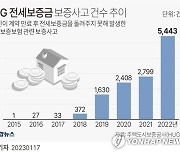 [그래픽] HUG 전세보증금 보증사고 건수 추이