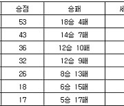 [프로배구 중간순위] 17일