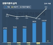 쌍용차, 6년만에 분기 흑자 '토레스가 살렸다'