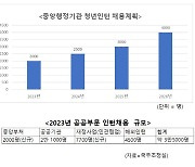 45개 중앙부처가 13년 만에 청년인턴 채용하는 이유는