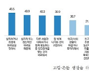 서울 고립·은둔 청년 12.9만명 추산…서울시, 전국 첫 실태조사