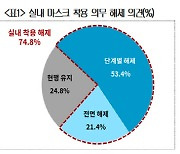 "국민 4명 중 3명, 실내 마스크 착용 의무 해제 원한다"