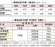 특례보금자리론,최대 0.9%p 우대금리 활용을