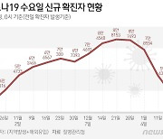 [그래픽] 코로나19 수요일 신규 확진자 현황(18일)