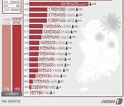 경남 확진자 감소세 지속…17일 신규 확진 2382명