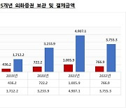 서학개미도 "주식 안 합니다"…지난해 외화증권 보관액·결제액 감소