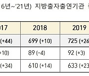 文정부 때 187개 급증한 출자·출연기관 고삐 조인다