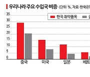 [한중일 경제격변기]③"中, 지난 20년처럼 도움된 시대 지나..기술격차 키워야"