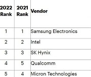 작년 반도체 매출 1.1% 성장에 그쳐...삼성은 세계 1위