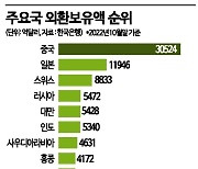 연간 5만달러 외화송금 사전신고 규제 없앤다