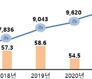 외국인 근로자 연말정산 신고인원 7.3% 감소…신고세액은 12.2% 증가