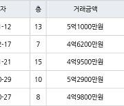 수원 화서동 화서주공4단지 59㎡ 5억1000만원에 거래