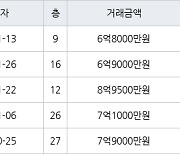 인천 송도동 송도글로벌파크베르디움 84㎡ 6억8000만원에 거래