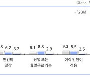 中企 90%, "내국인 못 구해 외국인 근로자 고용"