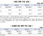 대기업들 ESG에 5.4조 쏟았다