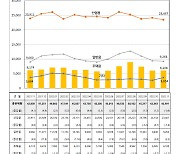 작년 11월 산업용 전력판매량 또 꺾였다…경기침체 본격화