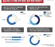 알스퀘어, "직장인 60% 실내 의무 해제 시 마스크 벗을 것"