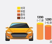 "올해 글로벌 車 수요 8000만대 아래…제한적 회복"