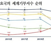 韓 기부문화 세계 최하위권… "민간 기부 장려해야"