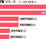 잘 달린 전기차… 현대차그룹, 유럽 시장 점유율 사상최대