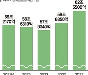 농가소득 작년 소폭 줄어 4699만원