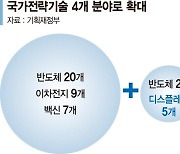 국가전략기술 된 디스플레이... 반도체만큼 세액공제 받는다 [세제개편 후속 시행령 개정]