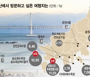 부산여행서 가장 방문하고 싶은 곳은 '광안리 해수욕장'