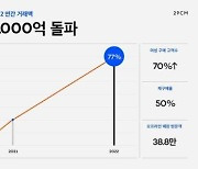 29CM, 연간 거래액 6000억원 돌파