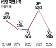 원화 약세 직격탄…1인당 국민소득, 3만5000달러 깨졌다