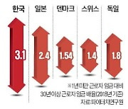 연공제 탓에 청년 실업자 年 9000명씩 늘어