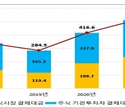 변심한 서학개미들…작년 외화증권 보관액 23.8% 감소