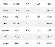 18일, 기관 거래소에서 KODEX 200선물인버스2X(+1.17%), KODEX 인버스(+0.62%) 등 순매수