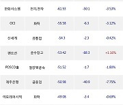 18일, 외국인 거래소에서 포스코케미칼(-2.27%), 삼성바이오로직스(0.00%) 등 순매도