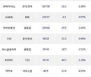 18일, 거래소 기관 순매도상위에 전기,전자 업종 4종목